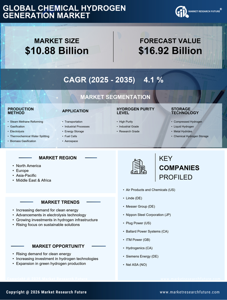 Chemical Hydrogen Generation Market Research Report — Global Forecast till 2035 Infographic