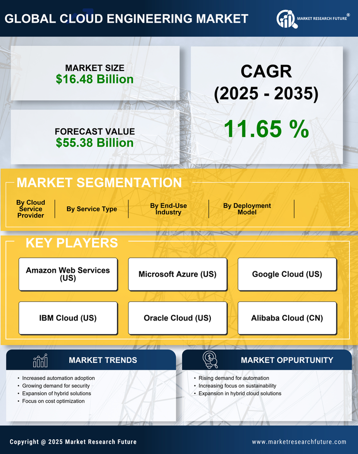 Cloud Engineering Market Research Report - Global Forecast 2035 Infographic