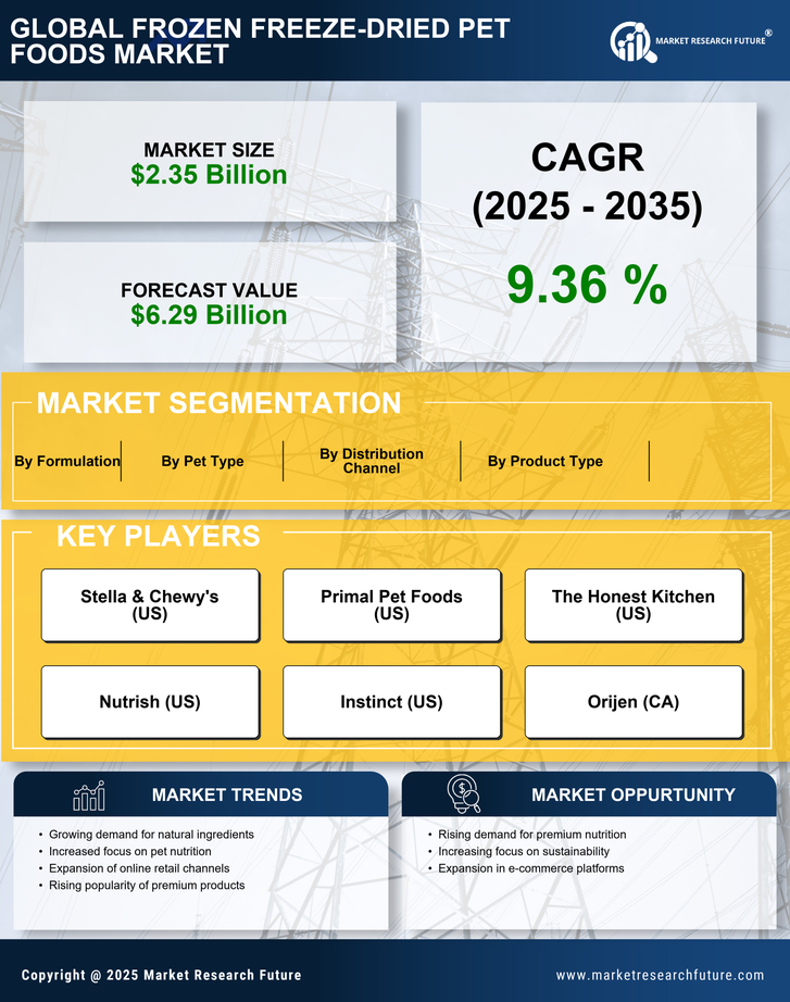 Frozen Freeze-Dried Pet Foods Market Research Report — Global Forecast till 2035 Infographic