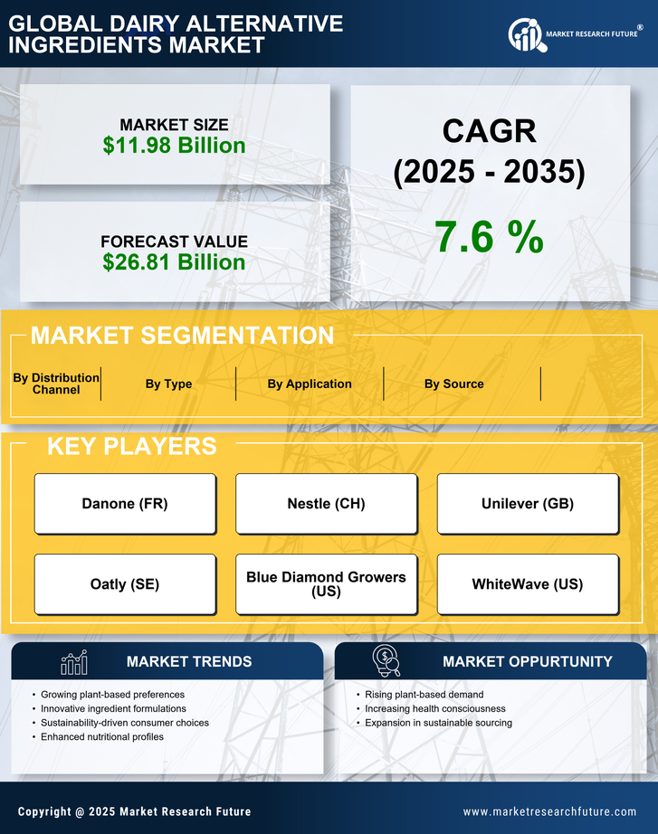 Dairy Alternative Ingredients Market Research Report — Global Forecast till 2035 Infographic