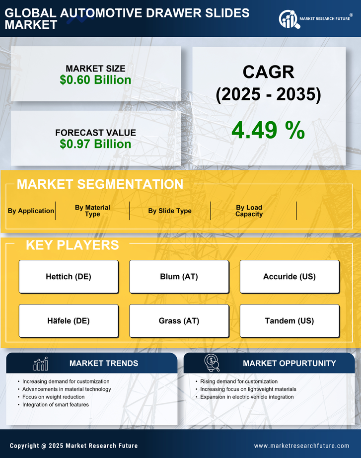 Automotive Drawer Slides Market Research Report — Global Forecast till 2035 Infographic
