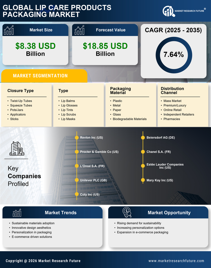 Lip Care Products Packaging Market Research Report — Global Forecast till 2035 Infographic