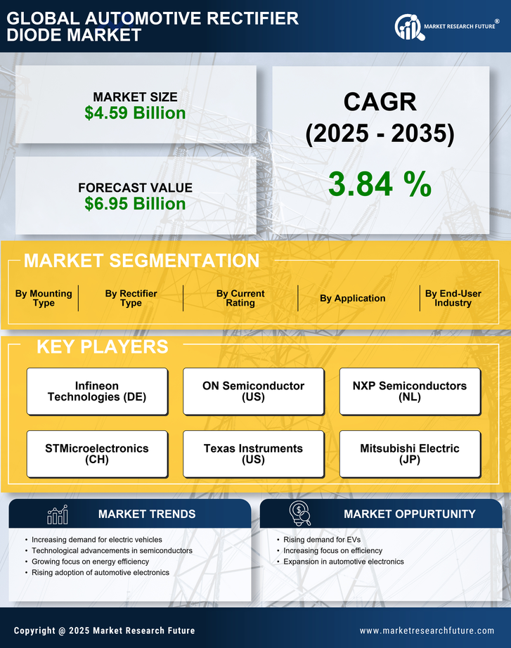Automotive Rectifier Diode Market Research Report- Global Forecast till 2035 Infographic
