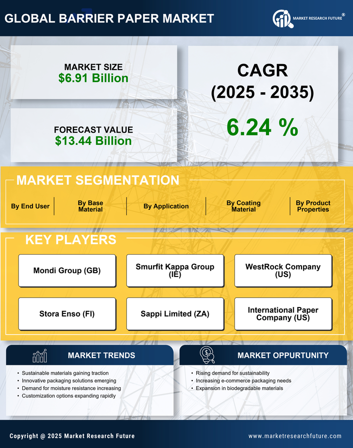 Barrier Paper Market Research Report - Global Forecast till 2035 Infographic