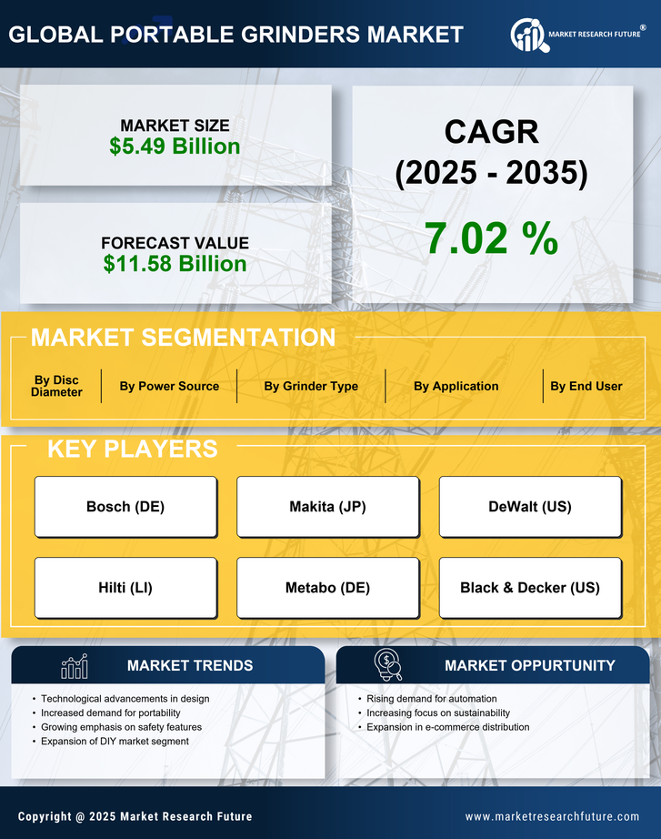 Portable Grinders Market Research Report - Global Forecast till 2035 Infographic