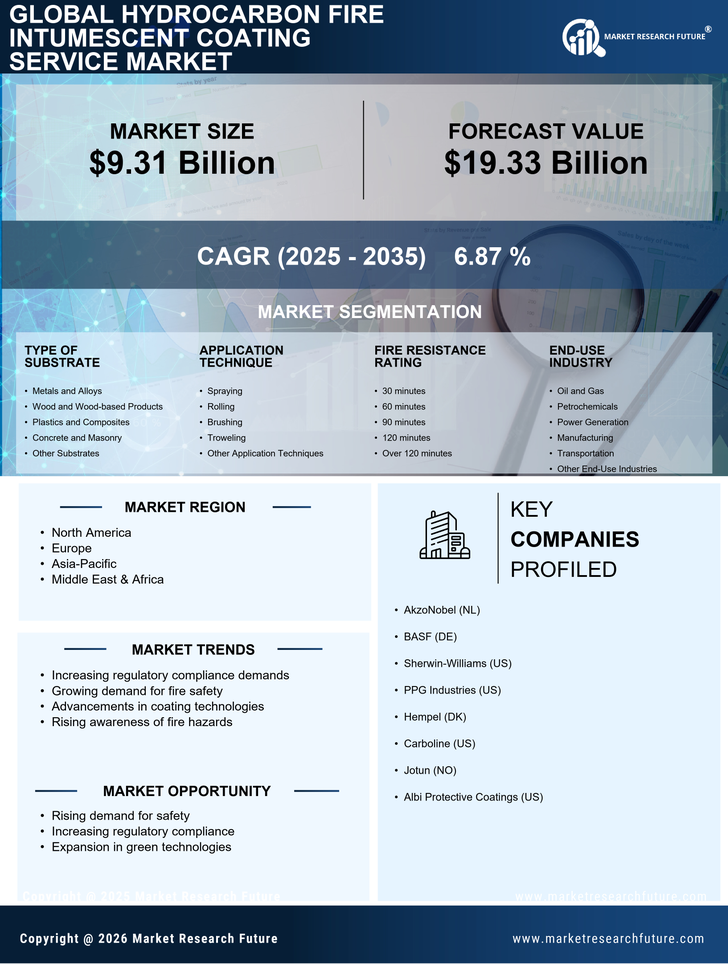 Hydrocarbon Fire Intumescent Coating Service Market Research Report - Global Forecast by 2035 Infographic