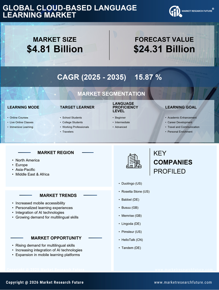 Cloud Based Language Learning Market Research Report - Global Forecast till 2035 Infographic