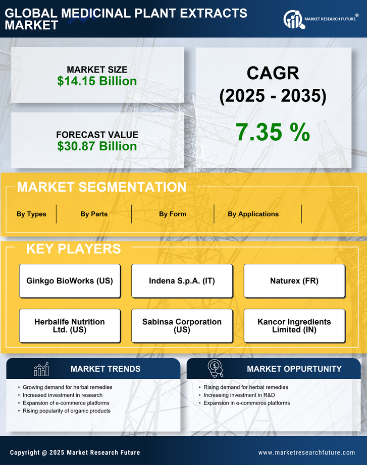 Medicinal Plant Extracts Market Research Report -Forecast to 2035 Infographic