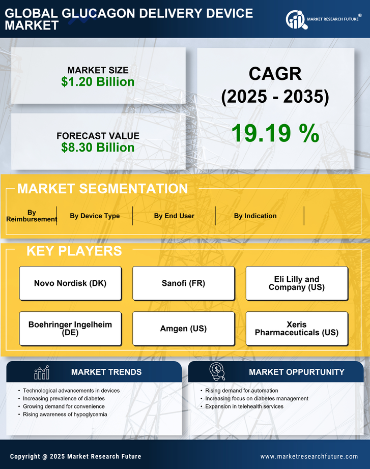 Glucagon Delivery Device Market Research Report — Global Forecast till 2035 Infographic