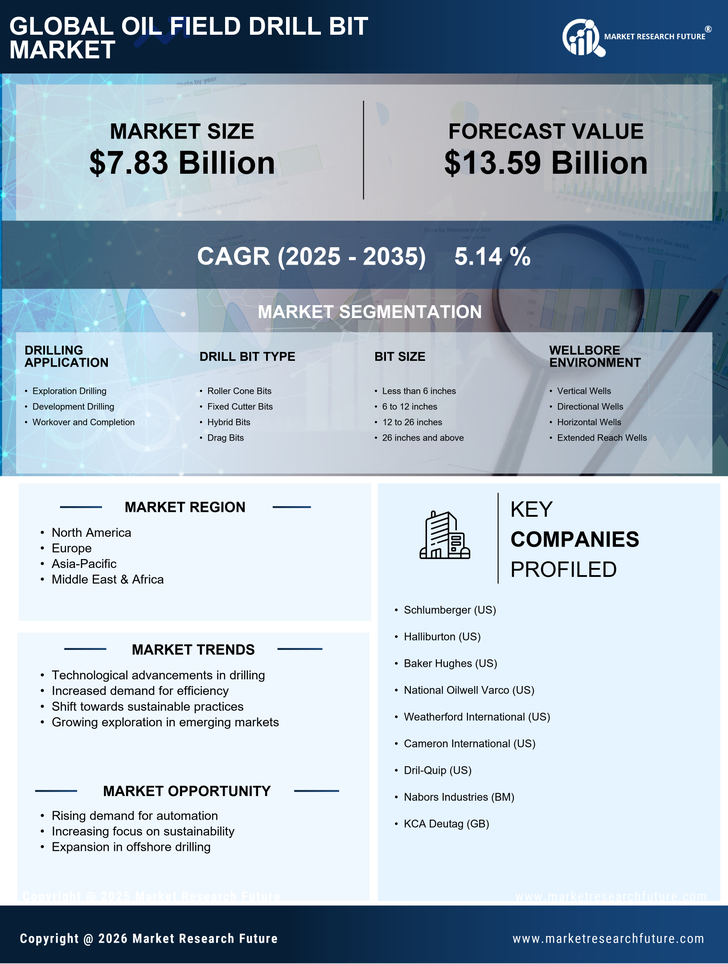 Oil Field Drill Bit Market Research Report- Global Forecast till 2035 Infographic