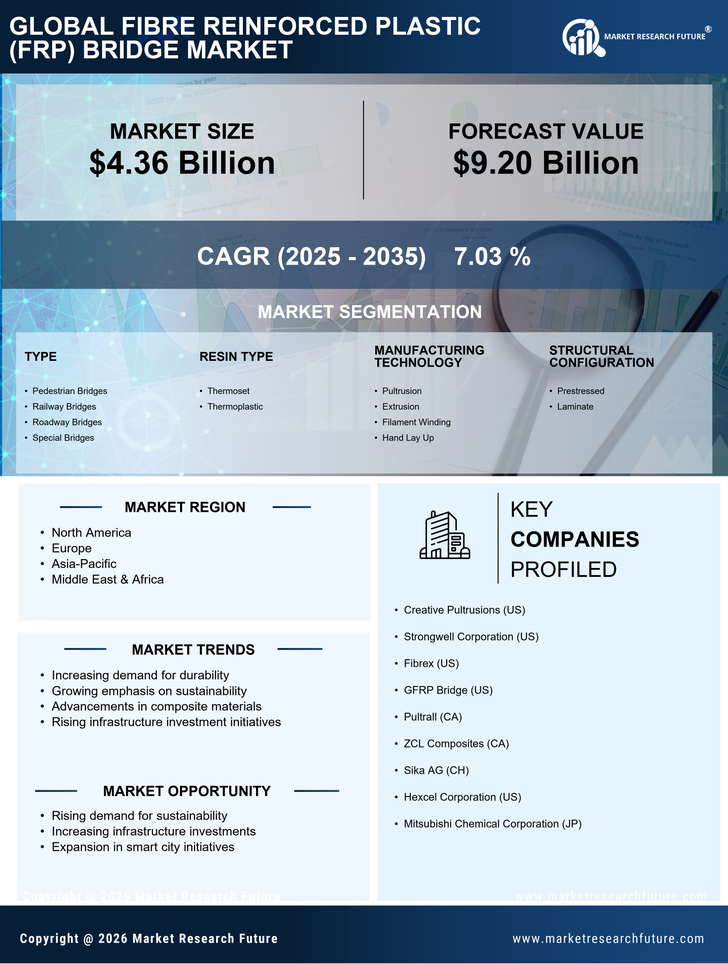 Fibre Reinforced Plastic (FRP) Bridge Market Research Report - Global Forecast till 2035 Infographic