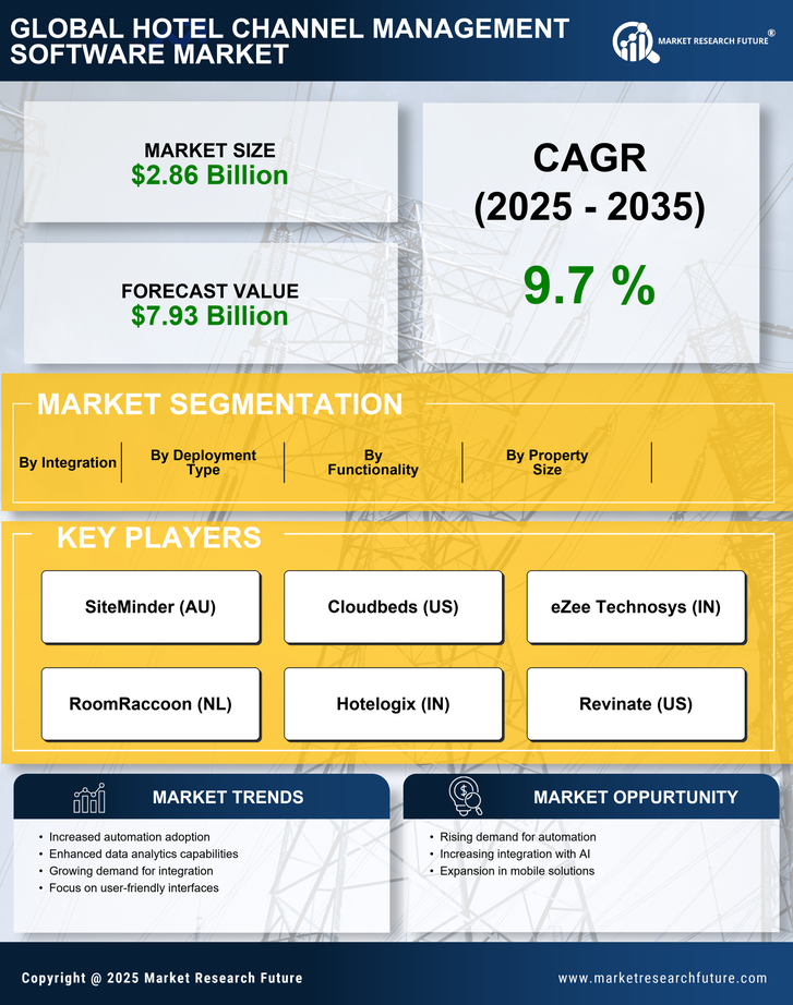 Hotel Channel Management Software Market Research Report — Global Forecast till 2035 Infographic