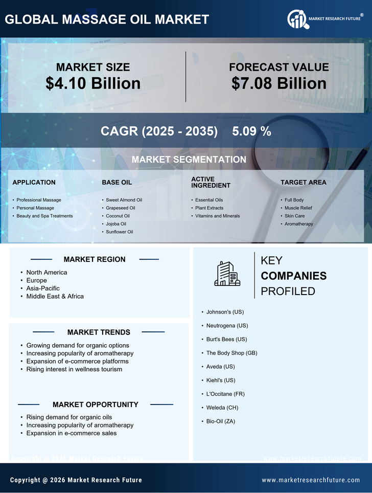 Massage Oil Market Research Report - Global Forecast till 2035 Infographic