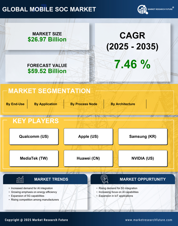 Mobile SoC Market Research Report Forecast Till 2035 Infographic
