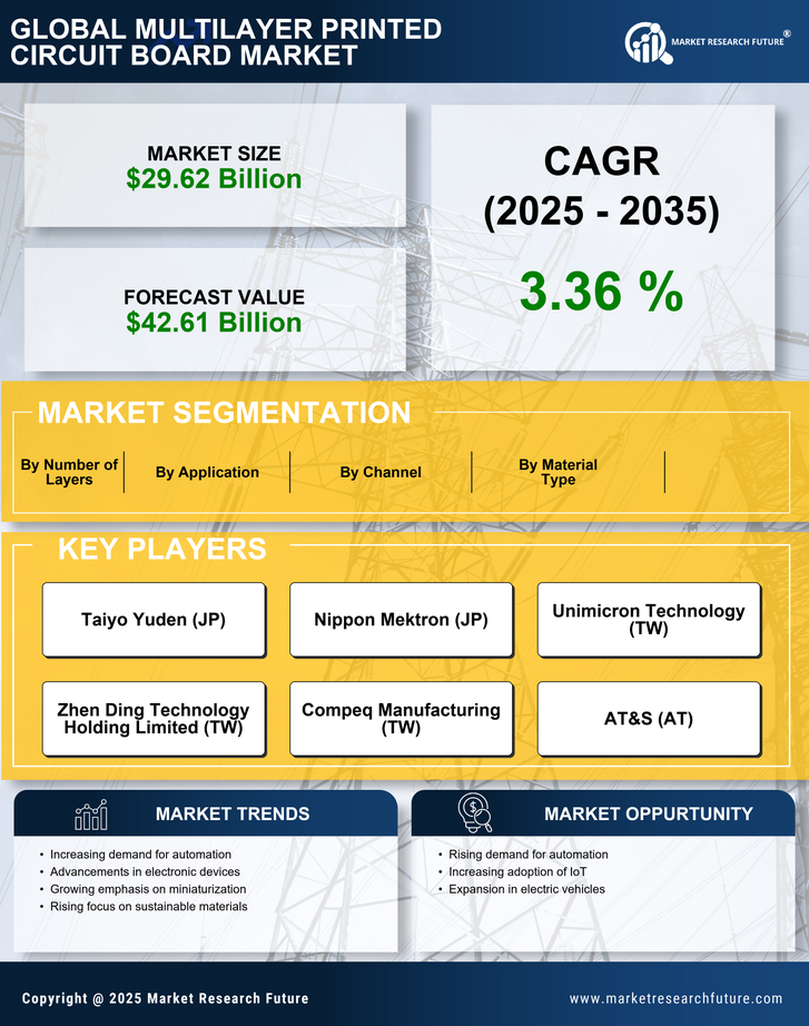 Multilayer Printed Circuit Board Market Research Report Forecast Till 2035 Infographic
