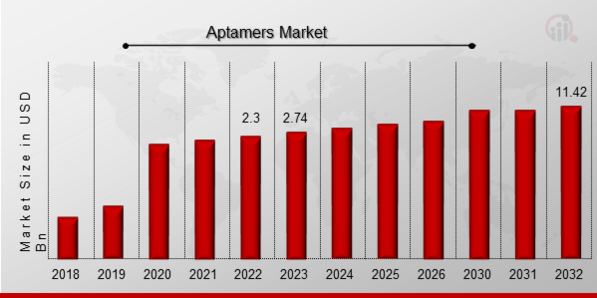 Aptamers Market