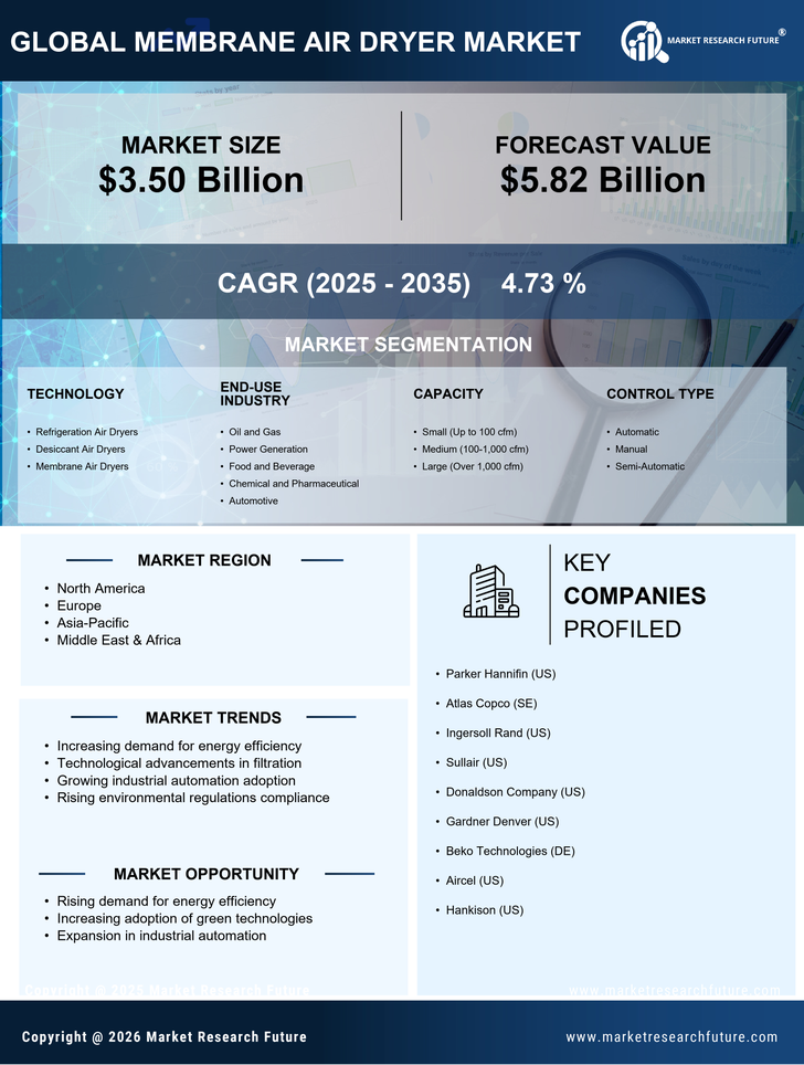 Membrane Air Dryer Market Research Report- Global Forecast till 2035 Infographic