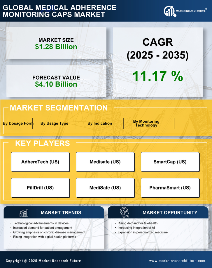 Medical Adherence Monitoring Caps Market Size, Trends, Growth Report 2035 Infographic