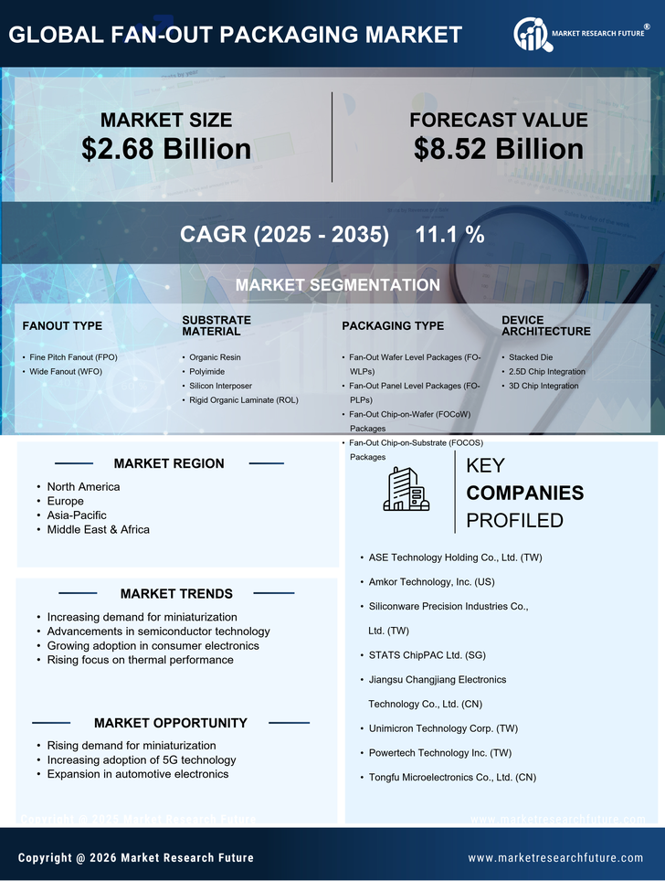 Fan-out packaging Market Research Report - Global Forecast till 2035 Infographic