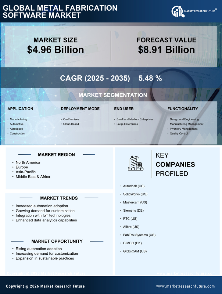 Metal Fabrication Software Market Research Report - Forecast To 2035 Infographic