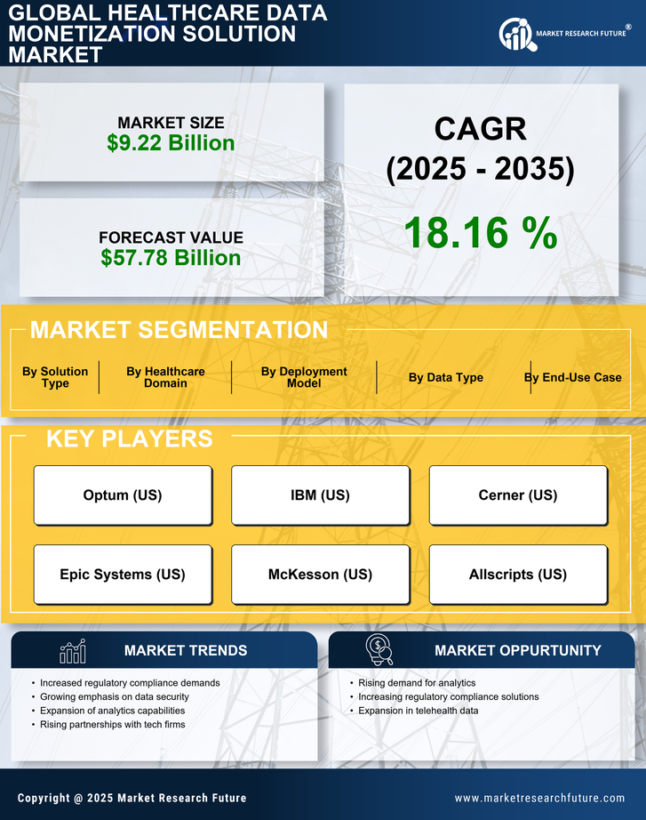 Healthcare Data Monetization Solution Market Research Report — Global Forecast till 2035 Infographic