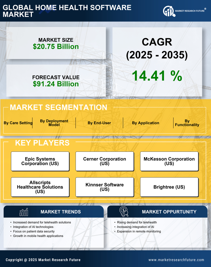 Home Health Software Market - Forecast 2035 Infographic
