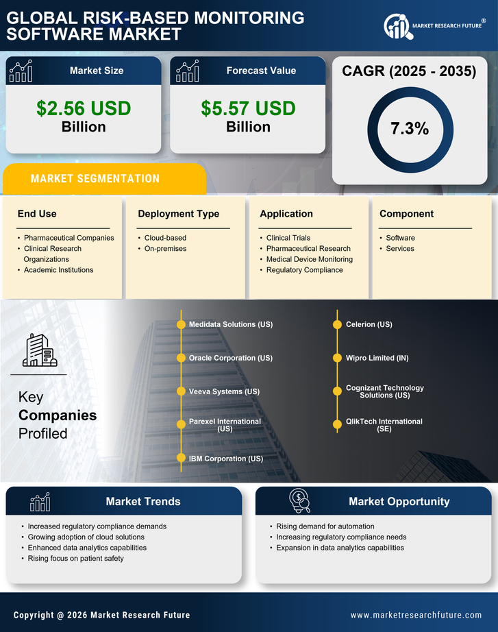 Risk Based Monitoring Software Market Research Report - Forecast To 2035 Infographic