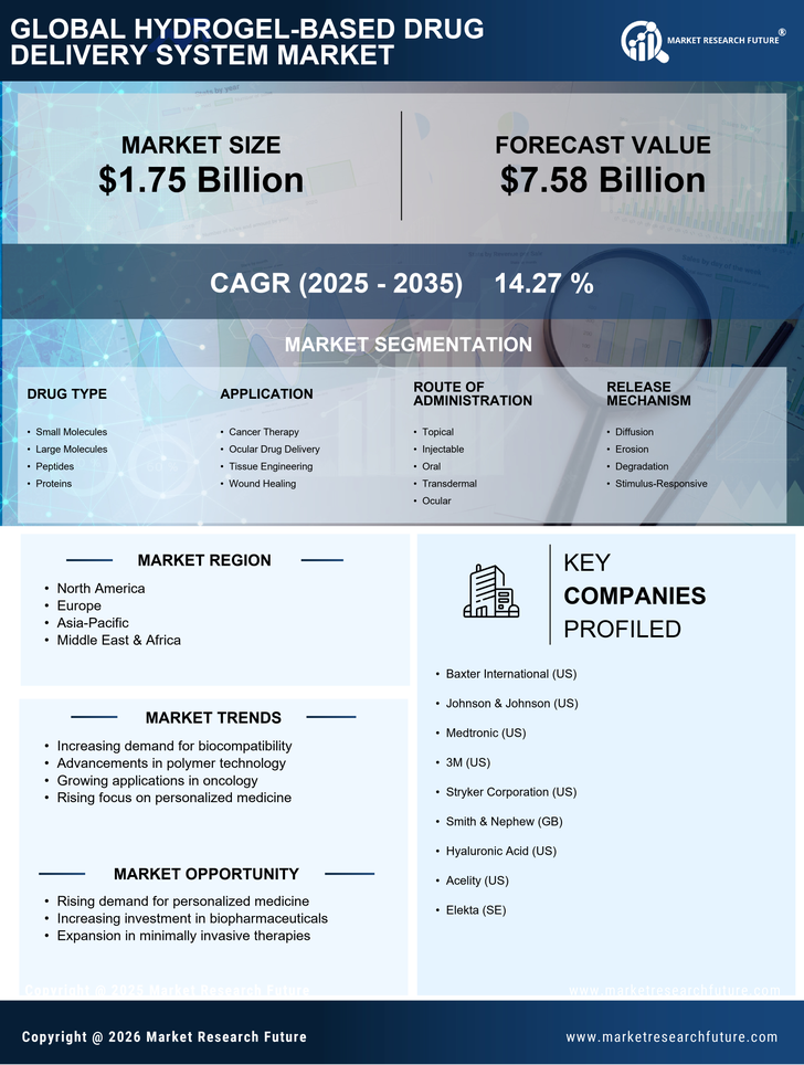 Hydrogel-Based Drug Delivery System Market Research Report - Forecast 2035 Infographic