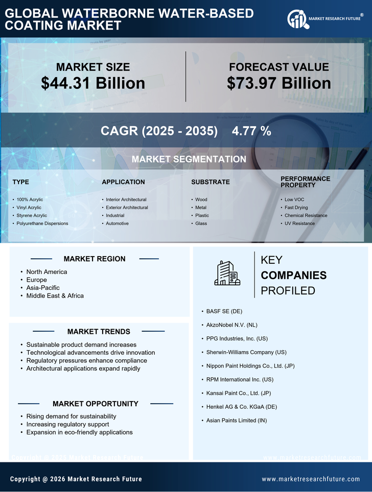 Waterborne Waterbased Coating Market Research Report - Global Forecast by 2035 Infographic
