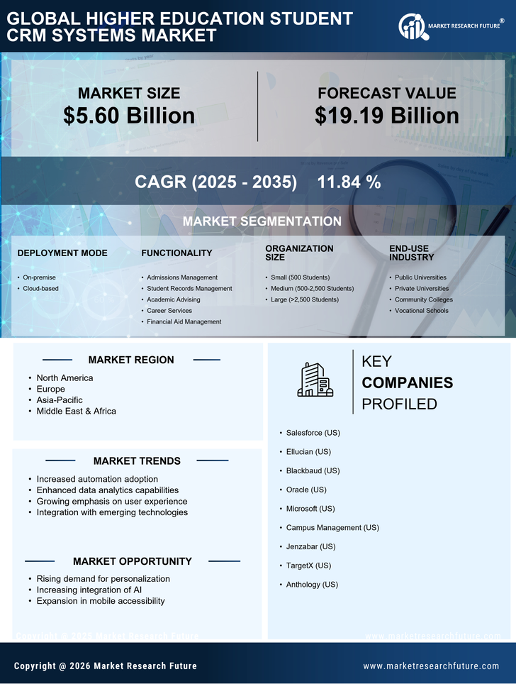 Higher Education Student Crm Systems Market Infographic