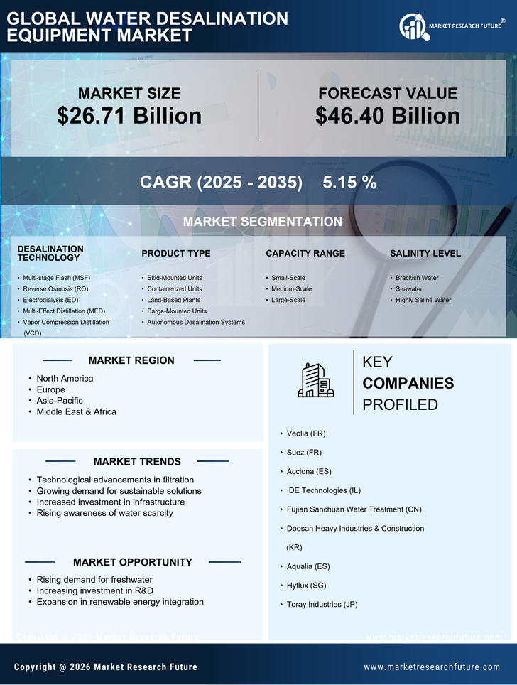 Water Desalination Equipment Market Research Report - Global Forecast by 2035 Infographic