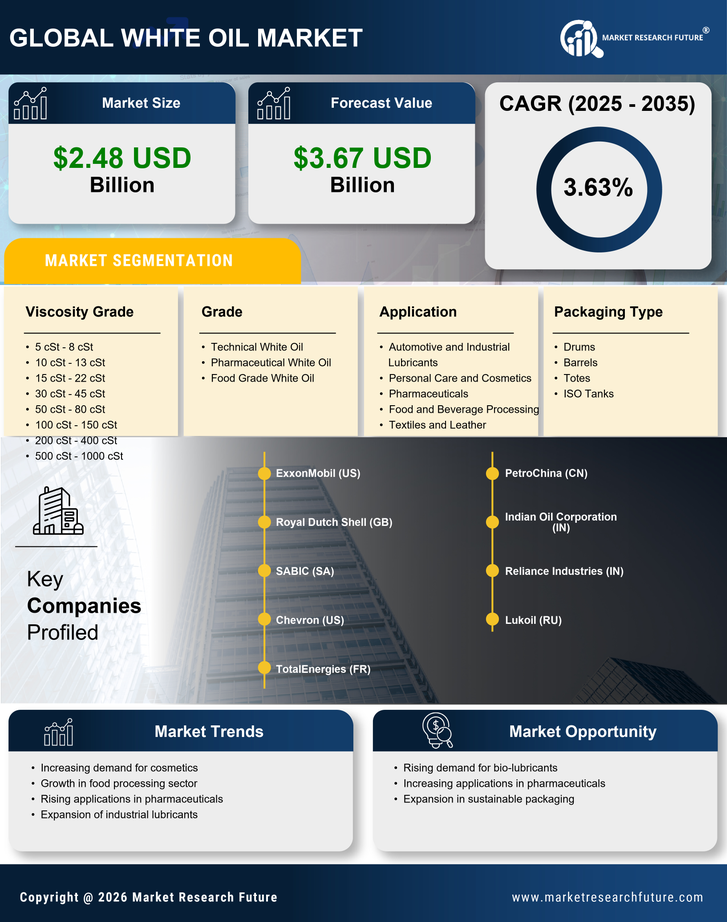 White Oil Market Research Report- Global Forecast to 2035 Infographic