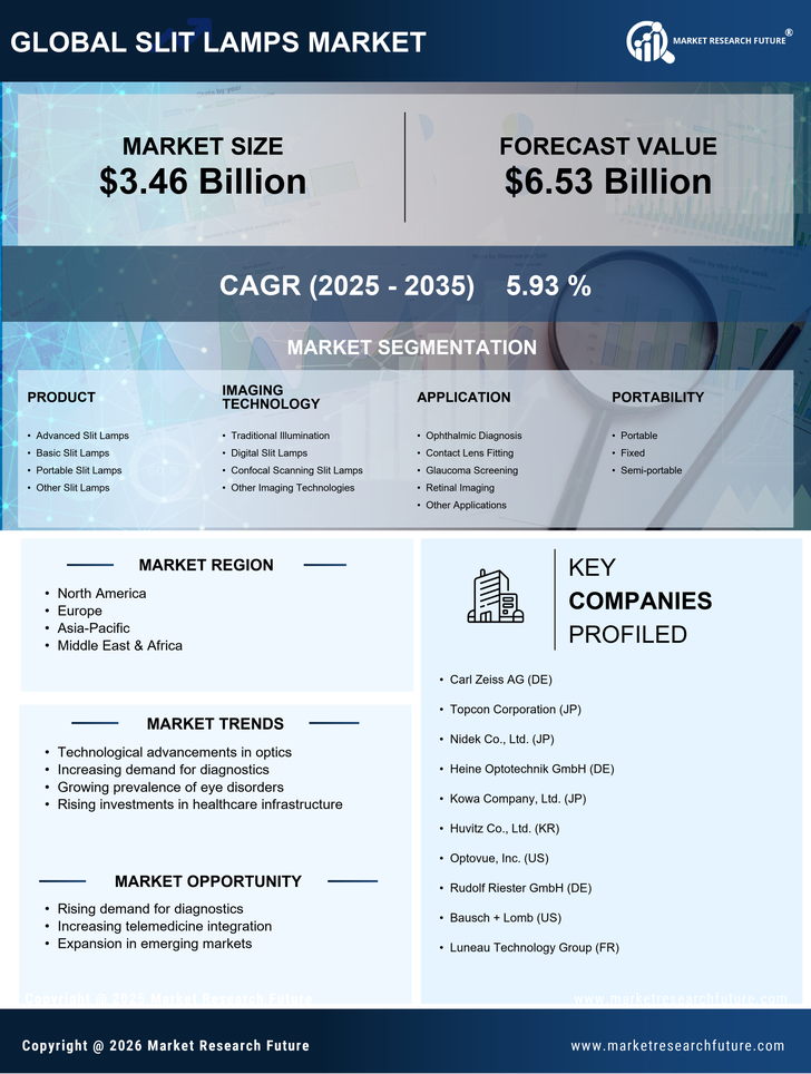 Slit Lamps Market Research Report — Global Forecast till 2035 Infographic