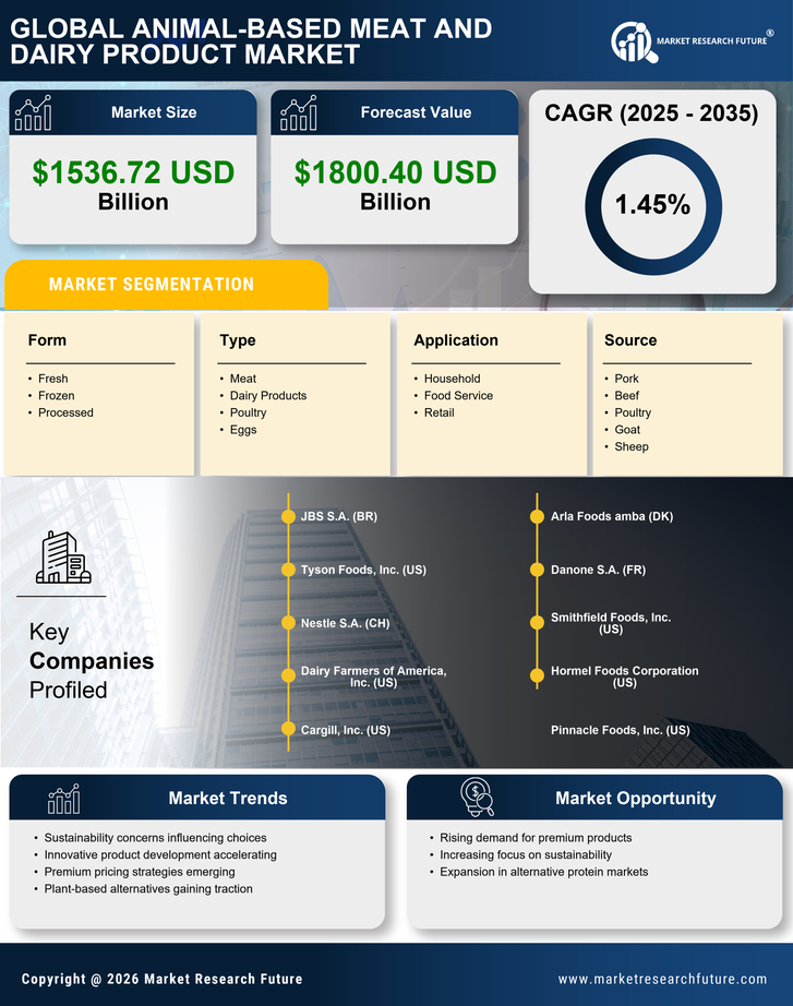 Animal-Based Meat and Dairy Product Market  Research Report — Global Forecast till 2035 Infographic