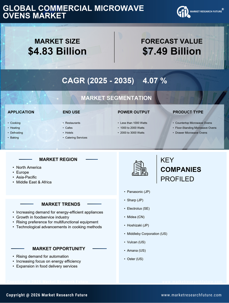 Commercial Microwave Ovens Market Research Report - Global Forecast till 2035 Infographic