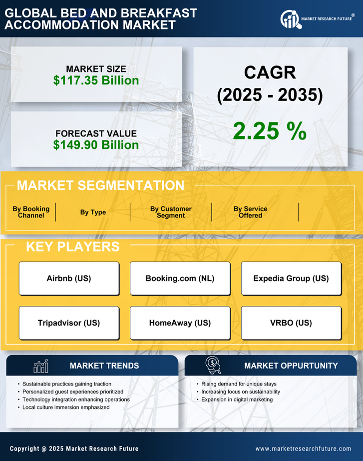 Bed and Breakfast Accommodation Market Research Report - Forecast Till 2035 Infographic