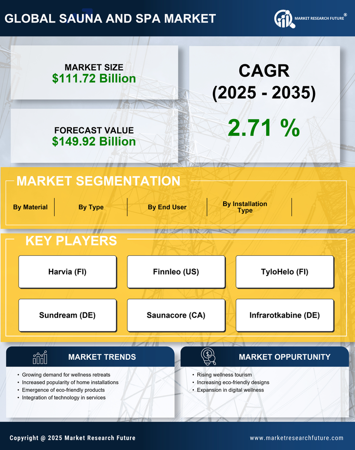 Sauna and Spa Market Research Report - Forecast Till 2035 Infographic