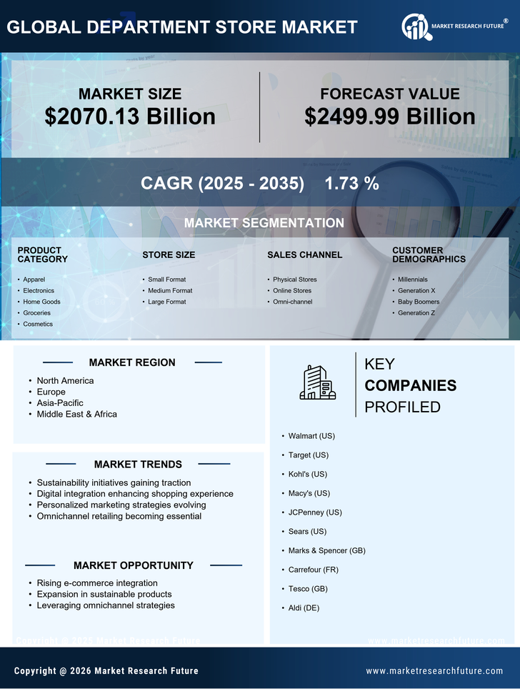 Department Store Market Research Report - Forecast Till 2035 Infographic