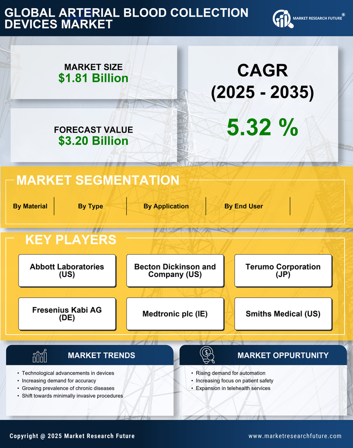 Arterial Blood Collection Devices Market Research Report - Forecast till 2035 Infographic