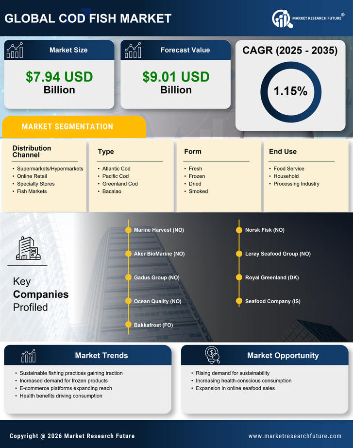 Cod Fish Market Research Report — Global Forecast till 2035 Infographic
