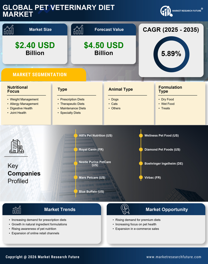 Pet Veterinary Diet Market Infographic