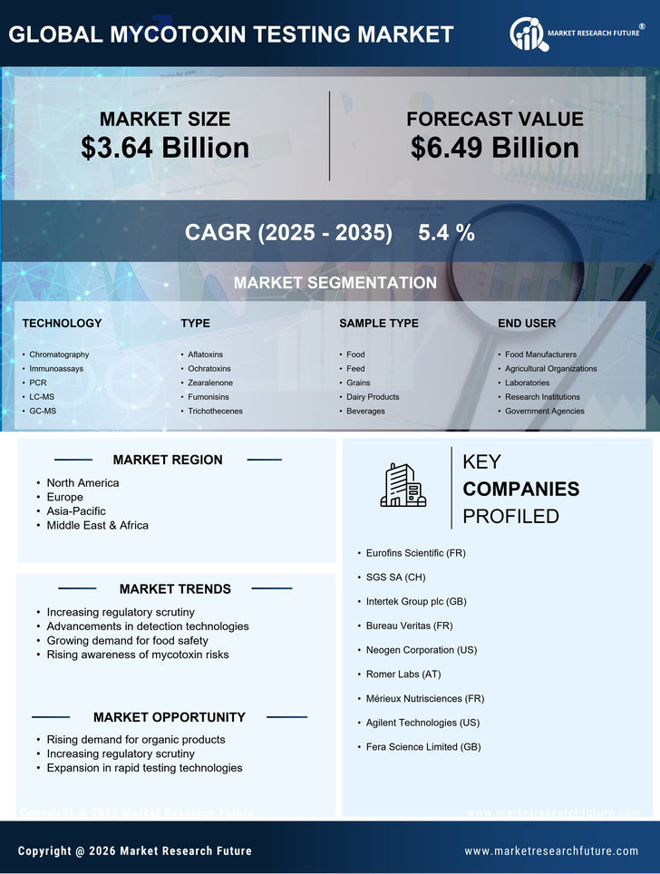 Mycotoxin Testing Market Research Report — Global Forecast till 2035 Infographic
