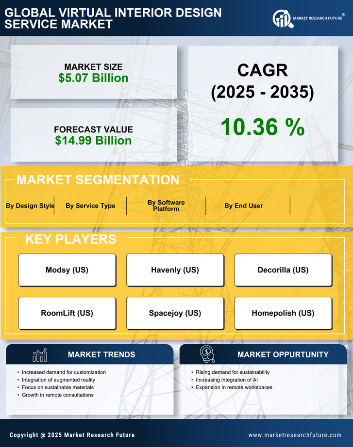 Virtual Interior Design Service Market Research Report Forecast Till 2035 Infographic