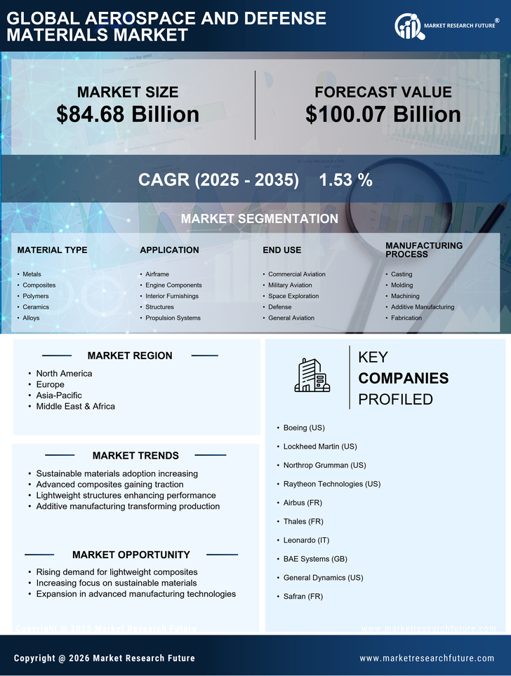 Aerospace And Defense Materials Market Research Report — Global Forecast till 2035 Infographic