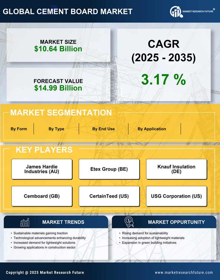 Cement Board Market Research Report — Global Forecast till 2035 Infographic
