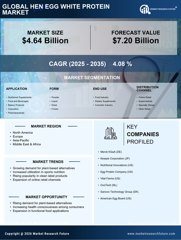 Hen Egg White Protein Market Research Report — Global Forecast till 2035 Infographic