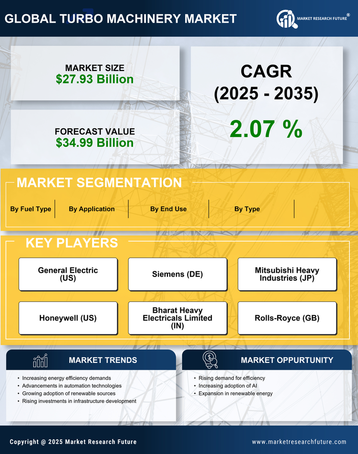 Turbo Machinery Market Research Report- Global Forecast to 2035 Infographic
