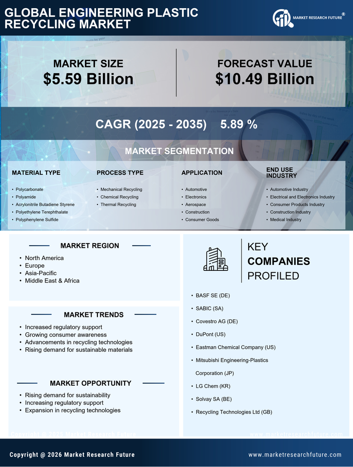 Engineering Plastic Recycling Market Research Report — Global Forecast till 2035 Infographic