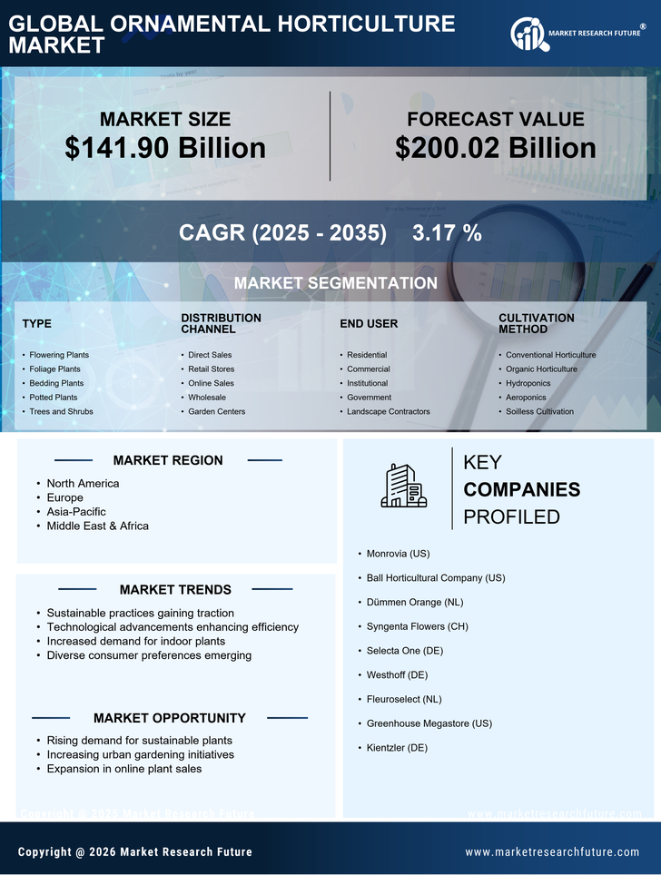 Ornamental Horticulture Market Research Report — Global Forecast till 2035 Infographic