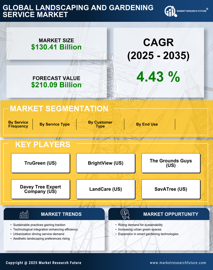 Landscaping And Gardening Service Market Research Report - Forecast Till 2035 Infographic